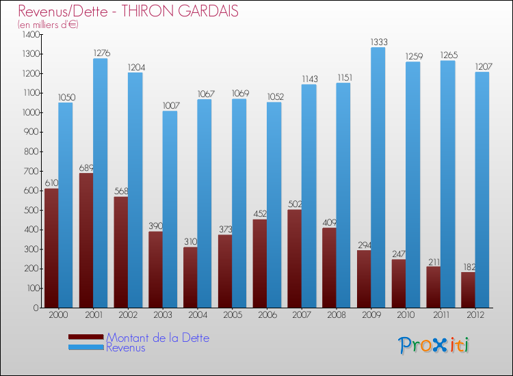Evolution comparée de la dette et des revenus pour la commune de THIRON GARDAIS de 2000 à 2012 Comparaison de la dette et des revenus pour THIRON GARDAIS de 2000 à 2012